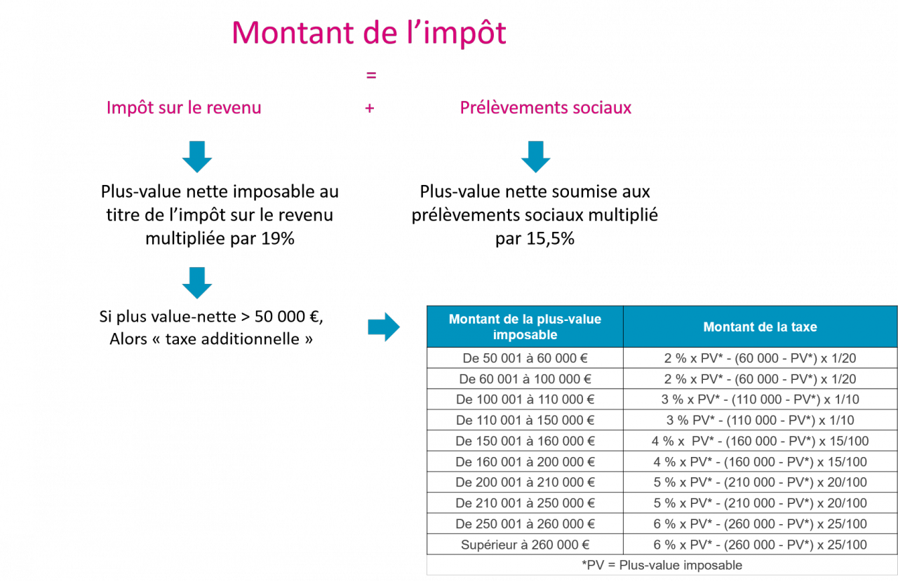 Vendre un bien immobilier : la plus-value immobiliere | Allo Expert ...