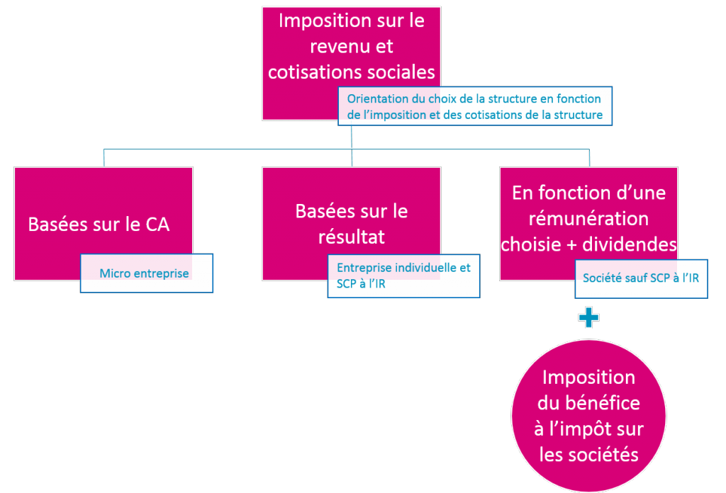 Conséquences fiscales et sociales de mon choix de structure TB5