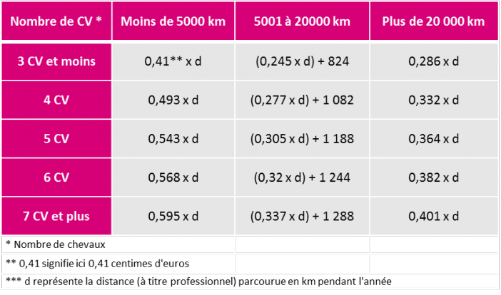 calcul de vos frais kilométriques en 2016 | Allo Expert-Comptable