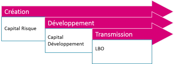 Les différents types de financements par fonds