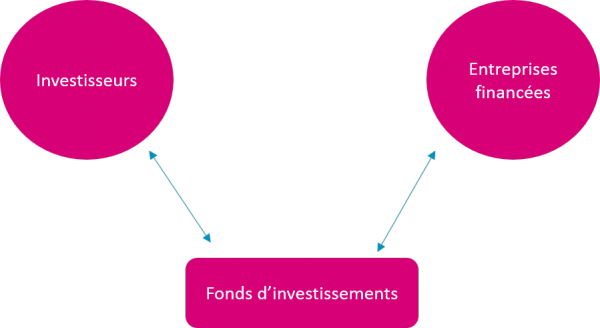 Role et fonctionnement d'un fonds d'investissement 1