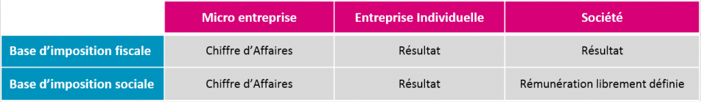 tableau imposition fiscale et sociale